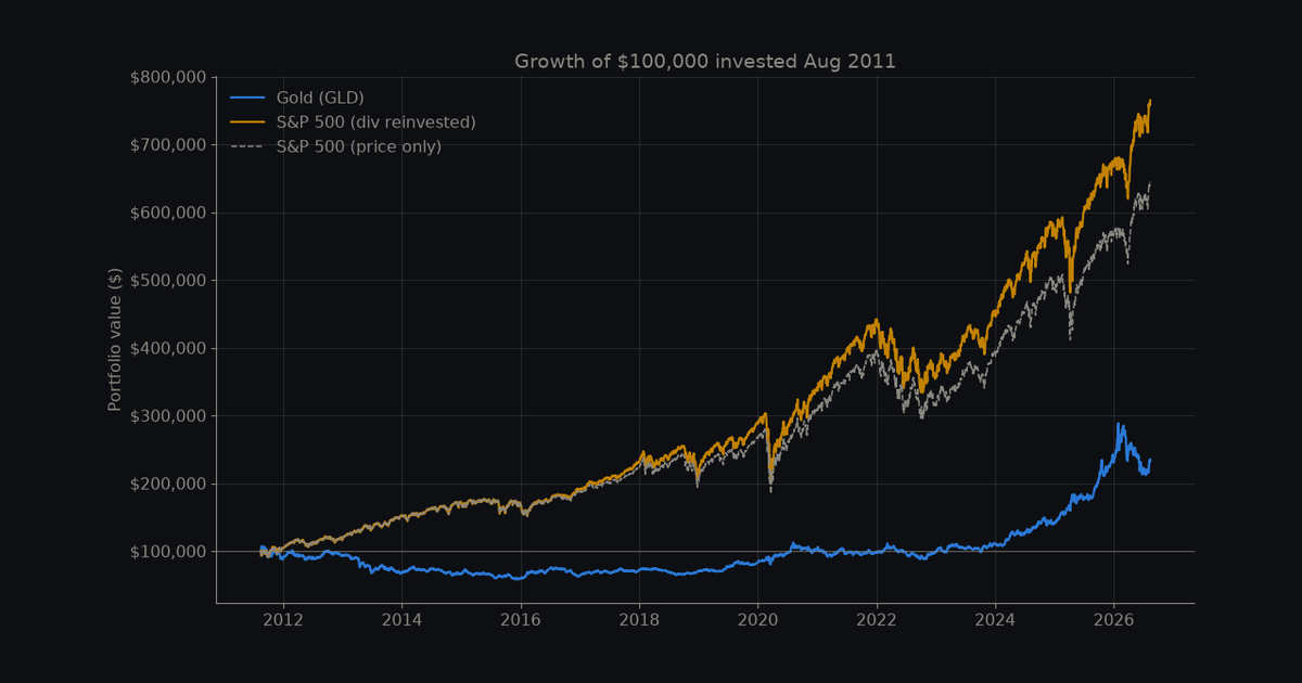 Friday, August 14 — Stocks vs Gold