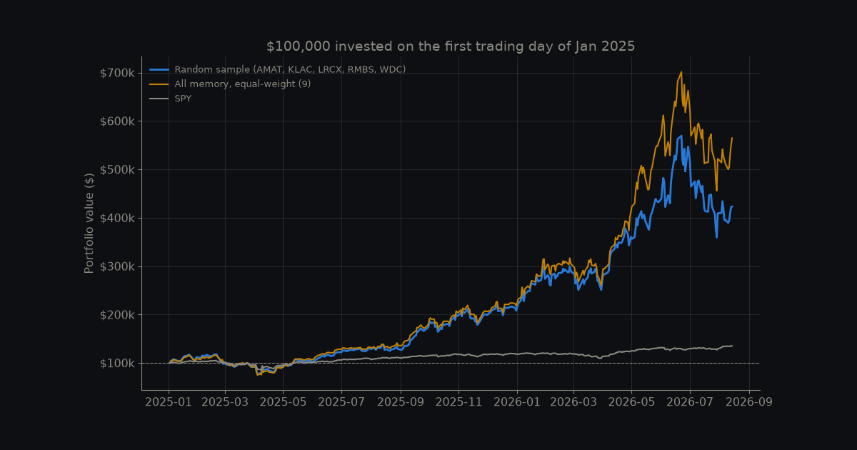 Memory Stocks: The 2025–2026 Equal‑Weight Ride